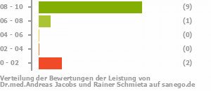 Punkteverteilung Leistung Bild