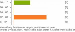 Punkteverteilung Wartezeiten Bild