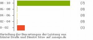 Punkteverteilung Leistung Bild