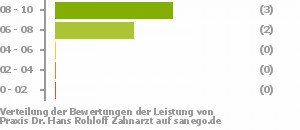 Punkteverteilung Leistung Bild