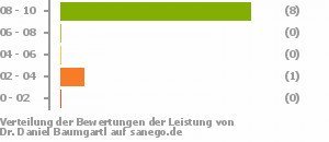 Punkteverteilung Leistung Punkteverteilung Leistung Bild