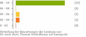 Punkteverteilung Leistung Punkteverteilung Leistung Bild