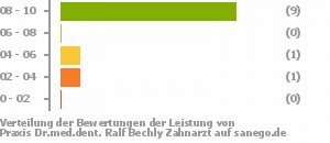 Punkteverteilung Leistung Bild