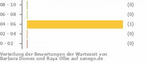 Punkteverteilung Wartezeiten Bild
