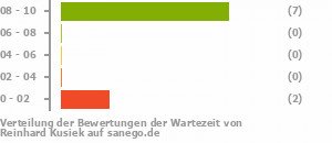 Punkteverteilung Wartezeiten Bild