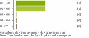 Punkteverteilung Wartezeiten Bild