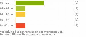 Punkteverteilung Wartezeiten Bild