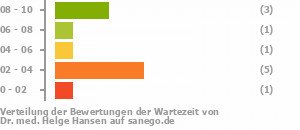 Punkteverteilung Wartezeiten Bild