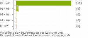 Punkteverteilung Leistung Punkteverteilung Leistung Bild