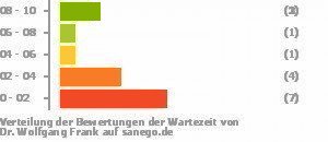 Punkteverteilung Wartezeiten Bild