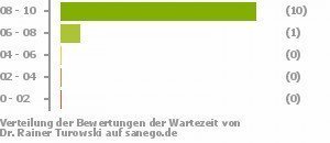 Punkteverteilung Wartezeiten Punkteverteilung Wartezeiten Bild