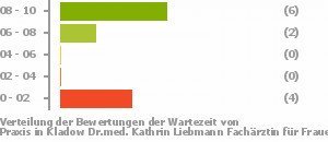 Punkteverteilung Wartezeiten Bild