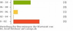 Punkteverteilung Wartezeiten Bild