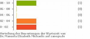 Punkteverteilung Wartezeiten Bild
