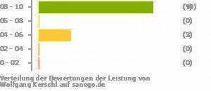 Punkteverteilung Leistung Punkteverteilung Leistung Bild