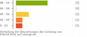 Punkteverteilung Leistung Bild