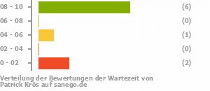 Punkteverteilung Wartezeiten Bild