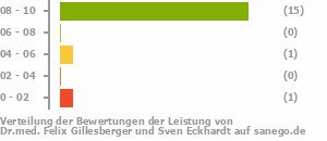 Punkteverteilung Leistung Bild