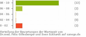 Punkteverteilung Wartezeiten Bild