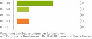 Punkteverteilung Leistung Bild