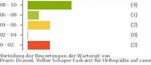 Punkteverteilung Wartezeiten Bild