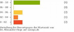 Punkteverteilung Wartezeiten Bild