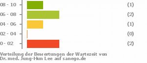 Punkteverteilung Wartezeiten Bild