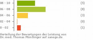 Punkteverteilung Leistung Bild