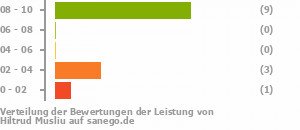 Punkteverteilung Leistung Punkteverteilung Leistung Bild