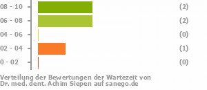 Punkteverteilung Wartezeiten Bild