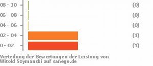 Punkteverteilung Leistung Punkteverteilung Leistung Bild