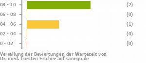 Punkteverteilung Wartezeiten Bild