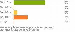 Punkteverteilung Leistung Bild