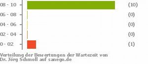 Punkteverteilung Wartezeiten Punkteverteilung Wartezeiten Bild