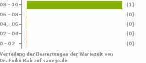 Punkteverteilung Wartezeiten Bild