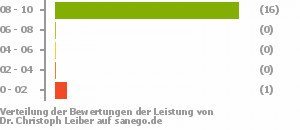 Punkteverteilung Leistung Bild