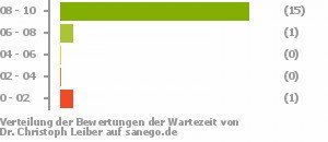 Punkteverteilung Wartezeiten Bild