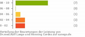 Punkteverteilung Leistung Bild