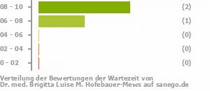 Punkteverteilung Wartezeiten Bild