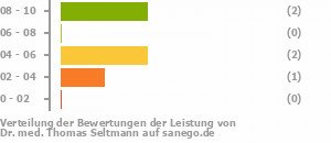 Punkteverteilung Leistung Bild