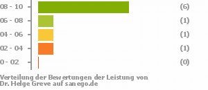 Punkteverteilung Leistung Punkteverteilung Leistung Bild