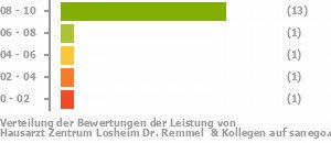 Punkteverteilung Leistung Bild