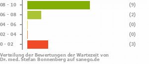 Punkteverteilung Wartezeiten Bild