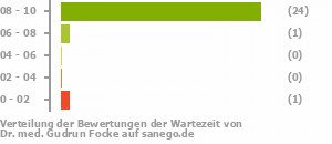 Punkteverteilung Wartezeiten Punkteverteilung Wartezeiten Bild
