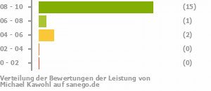 Punkteverteilung Leistung Punkteverteilung Leistung Bild