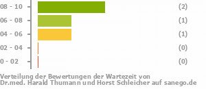 Punkteverteilung Wartezeiten Bild