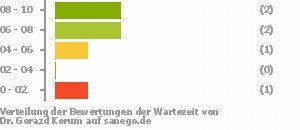 Punkteverteilung Wartezeiten Bild