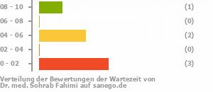 Punkteverteilung Wartezeiten Bild