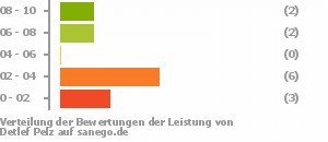 Punkteverteilung Leistung Bild