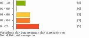 Punkteverteilung Wartezeiten Bild